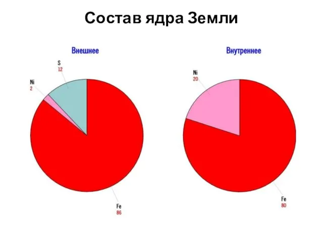 Состав ядра Земли