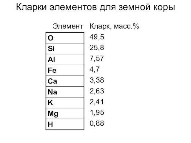 Кларки элементов для земной коры