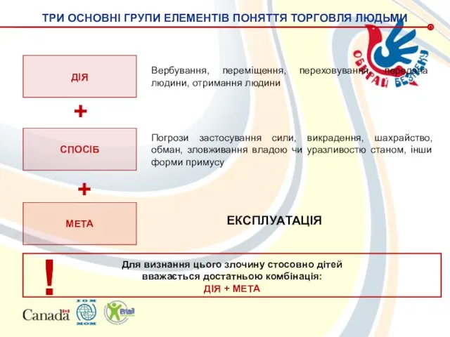 ТРИ ОСНОВНІ ГРУПИ ЕЛЕМЕНТІВ ПОНЯТТЯ ТОРГОВЛЯ ЛЮДЬМИ ДІЯ МЕТА СПОСІБ