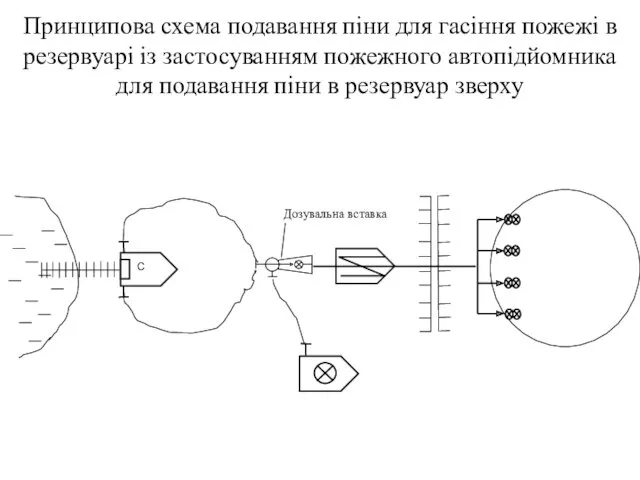 Принципова схема подавання піни для гасіння пожежі в резервуарі із