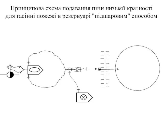 Принципова схема подавання піни низької кратності для гасінні пожежі в резервуарі "підшаровим" способом