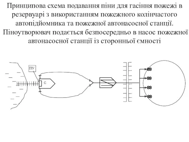 Принципова схема подавання піни для гасіння пожежі в резервуарі з