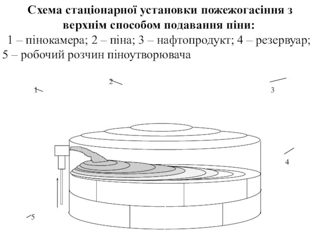 Схема стаціонарної установки пожежогасіння з верхнім способом подавання піни: 1