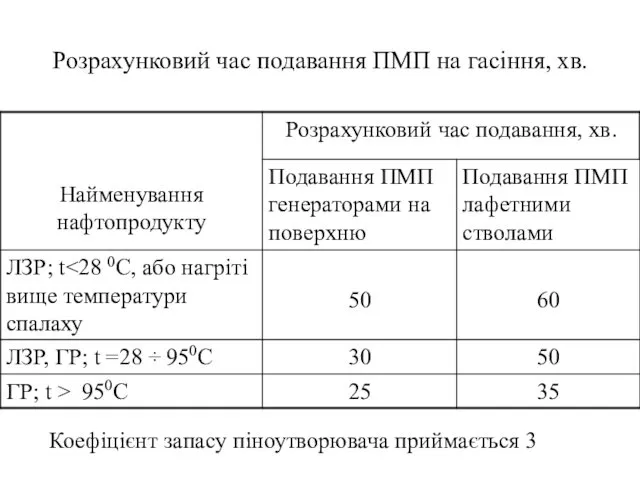 Розрахунковий час подавання ПМП на гасіння, хв. Коефіцієнт запасу піноутворювача приймається 3