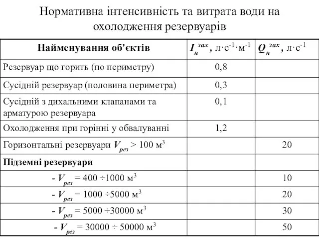 Нормативна інтенсивність та витрата води на охолодження резервуарів