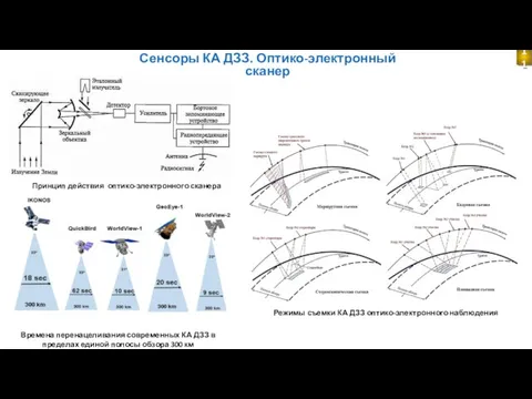 Сенсоры КА ДЗЗ. Оптико-электронный сканер 11