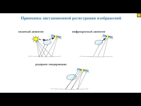 Принципы дистанционной регистрации изображений видимый диапазон инфракрасный диапазон радарное зондирование 9