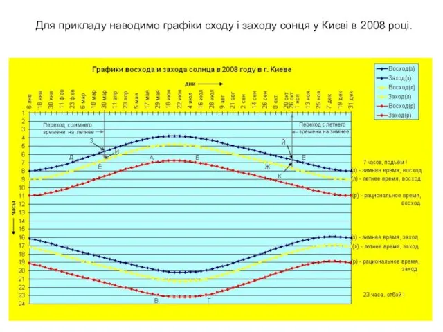 Для прикладу наводимо графіки сходу і заходу сонця у Києві в 2008 році.