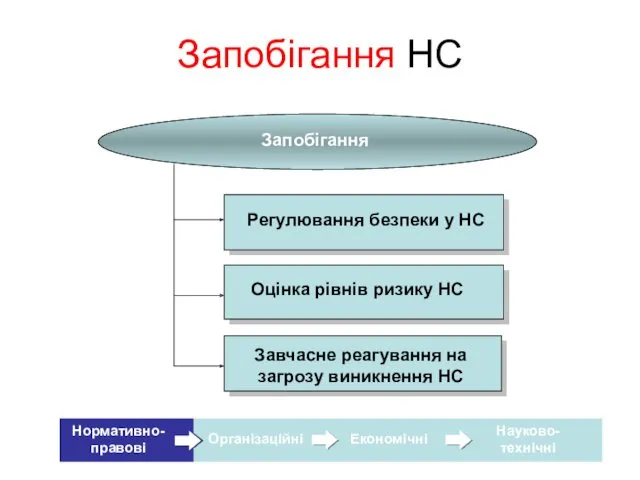 Запобігання НС Регулювання безпеки у НС Запобігання Оцінка рівнів ризику