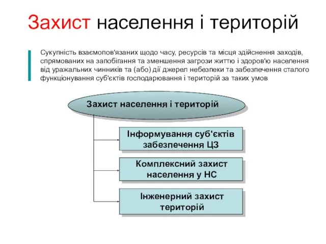 Захист населення і територій Захист населення і територій Інформування суб'єктів