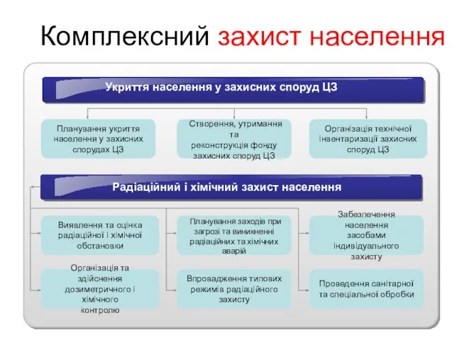 Комплексний захист населення Створення, утримання та реконструкція фонду захисних споруд