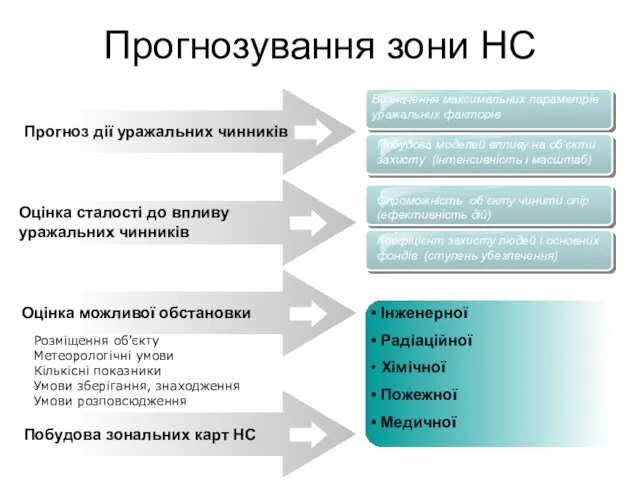 Прогнозування зони НС Прогноз дії уражальних чинників Оцінка сталості до