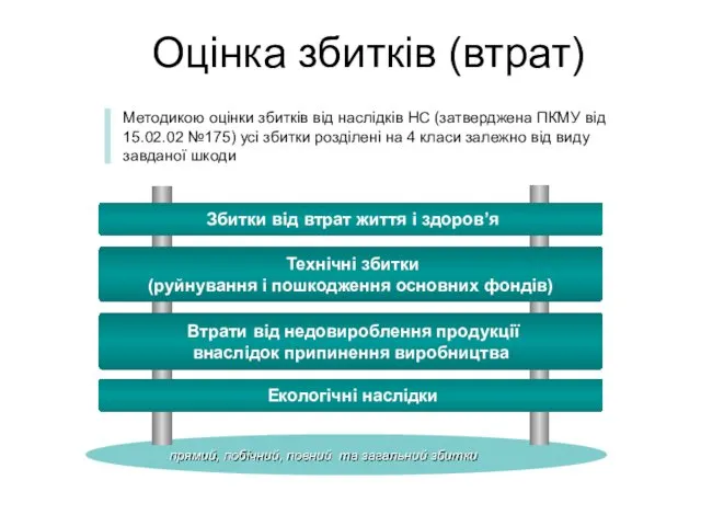 Оцінка збитків (втрат) Методикою оцінки збитків від наслідків НС (затверджена