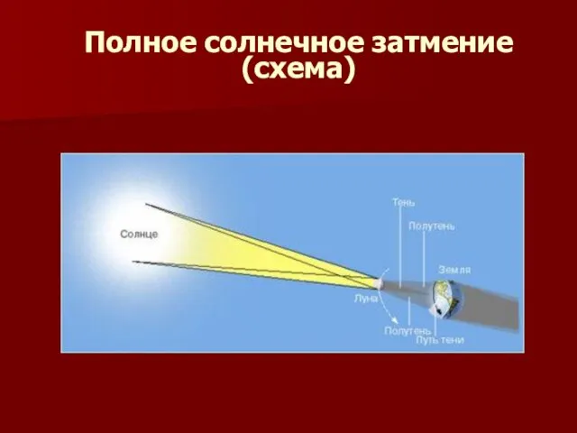 Полное солнечное затмение (схема)