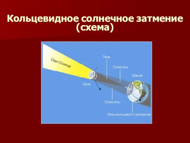 Кольцевидное солнечное затмение (схема)