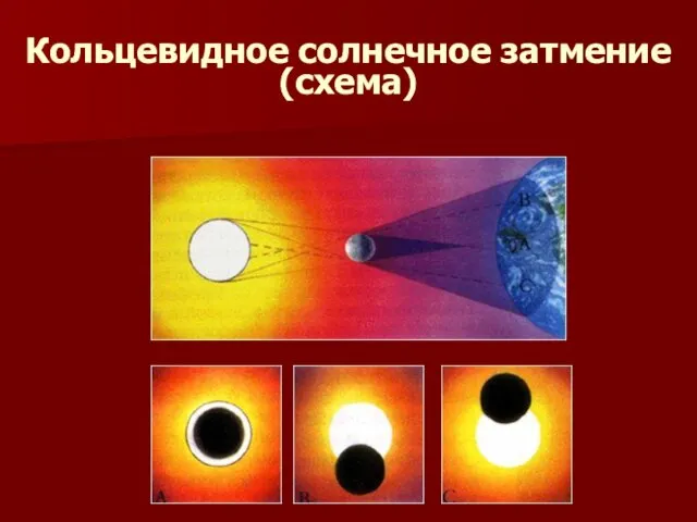 Кольцевидное солнечное затмение (схема)