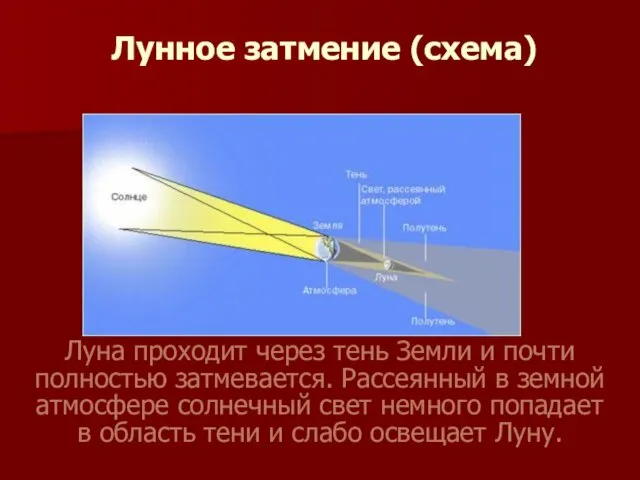 Лунное затмение (схема) Луна проходит через тень Земли и почти