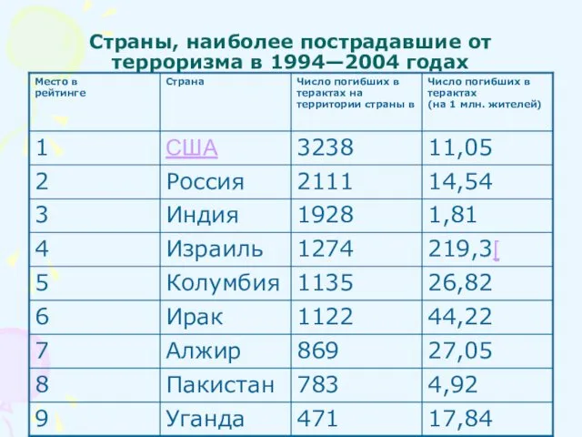 Страны, наиболее пострадавшие от терроризма в 1994—2004 годах