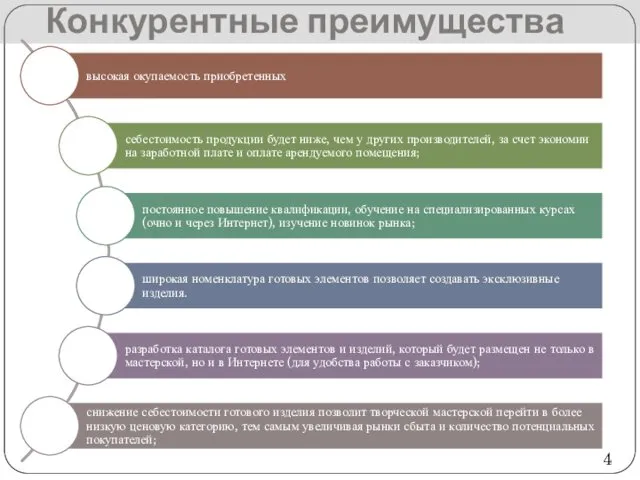 4 Конкурентные преимущества