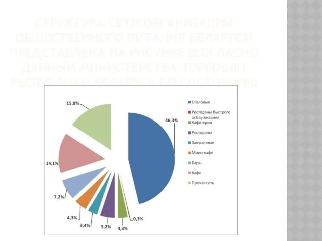 СТРУКТУРА СЕТИ ОРГАНИЗАЦИЙ ОБЩЕСТВЕННОГО ПИТАНИЯ БЕЛАРУСИ ПРЕДСТАВЛЕНА НА РИСУНКЕ (СОГЛАСНО