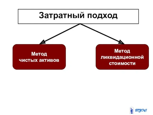 Затратный подход Метод чистых активов Метод ликвидационной стоимости