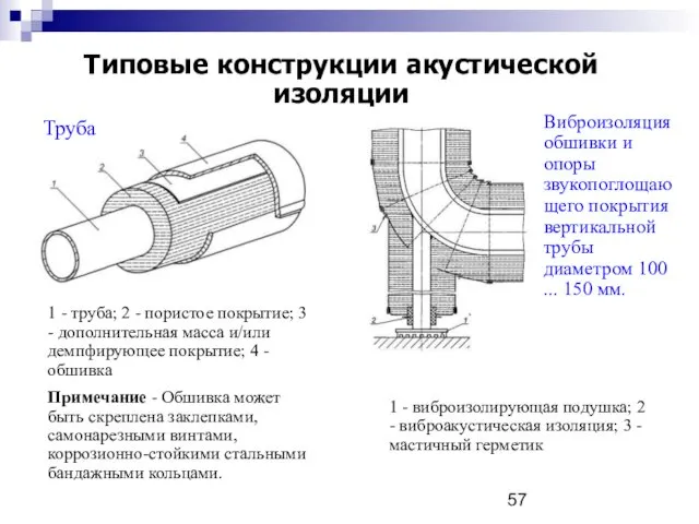 Типовые конструкции акустической изоляции 1 - труба; 2 - пористое покрытие; 3 -