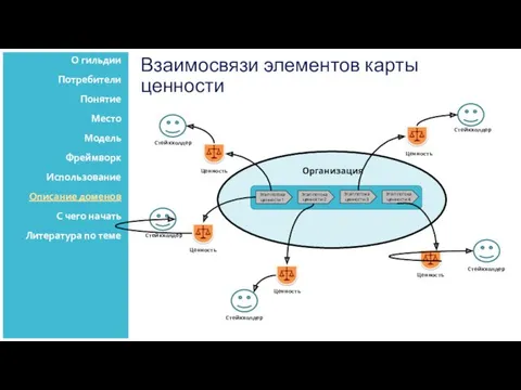 Взаимосвязи элементов карты ценности О гильдии Потребители Понятие Место Модель