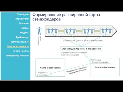 Формирование расширенной карты стейкхолдеров О гильдии Потребители Понятие Место Модель