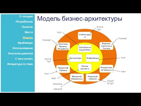 Модель бизнес-архитектуры О гильдии Потребители Понятие Место Модель Фреймворк Использование