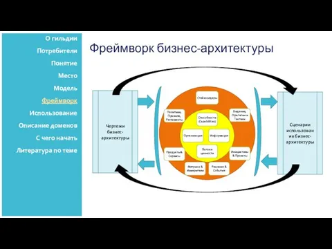 Фреймворк бизнес-архитектуры О гильдии Потребители Понятие Место Модель Фреймворк Использование