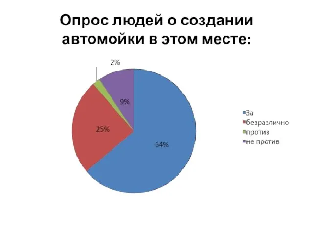 Опрос людей о создании автомойки в этом месте: