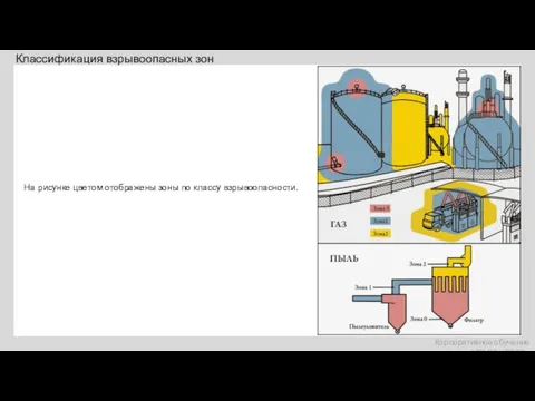 На рисунке цветом отображены зоны по классу взрывоопасности. Классификация взрывоопасных зон Корпоративное обучение «УРАЛЭНЕРГО»