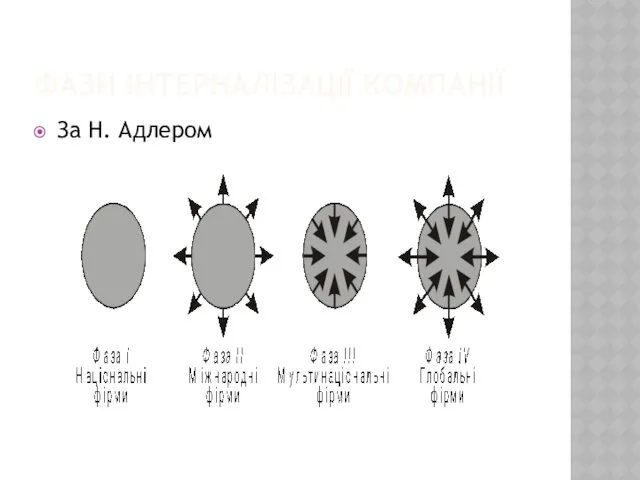 ФАЗИ ІНТЕРНАЛІЗАЦІЇ КОМПАНІЇ За Н. Адлером