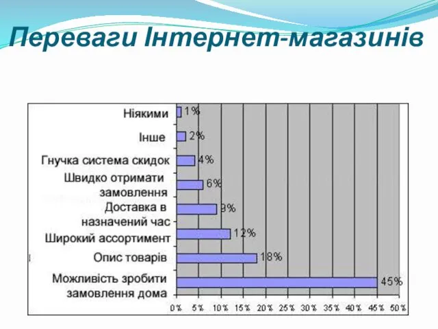 Переваги Інтернет-магазинів