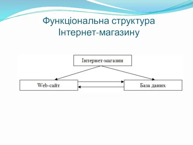 Функціональна структура Інтернет-магазину