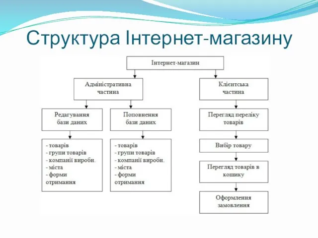 Структура Інтернет-магазину