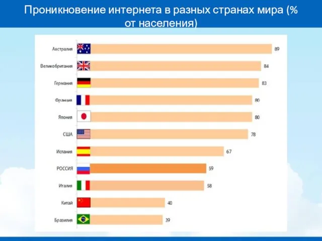 Проникновение интернета в разных странах мира (% от населения)