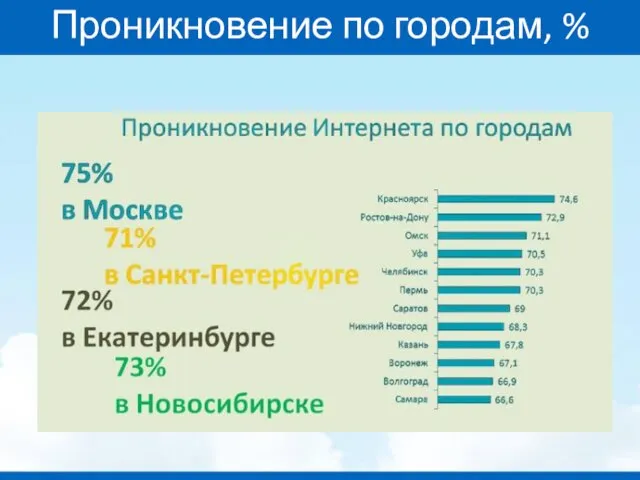 Проникновение по городам, %