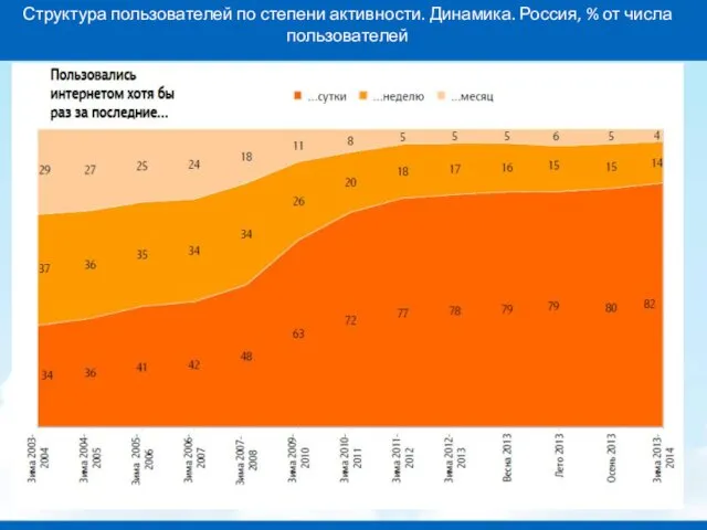 Структура пользователей по степени активности. Динамика. Россия, % от числа пользователей