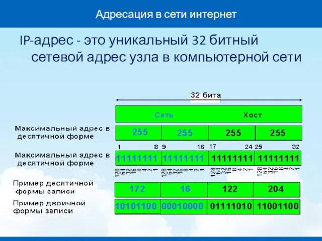 Адресация в сети интернет IP-адрес - это уникальный 32 битный сетевой адрес узла в компьютерной сети