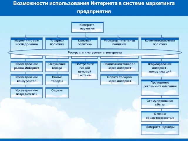 Возможности использования Интернета в системе маркетинга предприятия