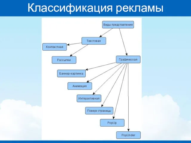 Классификация рекламы