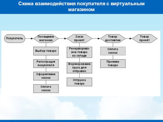 Схема взаимодействия покупателя с виртуальным магазином