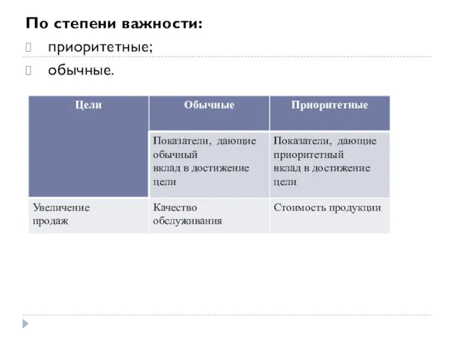 По степени важности: приоритетные; обычные.