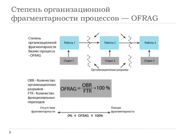 Степень организационной фрагментарности процессов — OFRAG