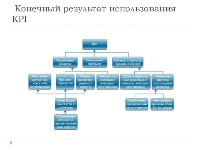 Конечный результат использования KPI