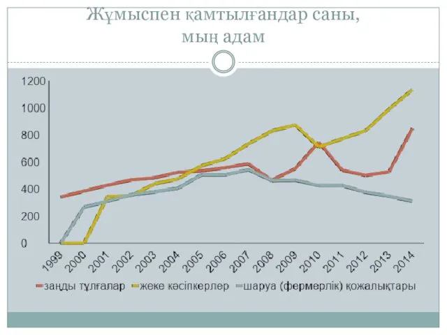 Жұмыспен қамтылғандар саны, мың адам