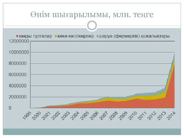 Өнім шығарылымы, млн. теңге