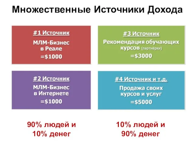 90% людей и 10% денег 10% людей и 90% денег Множественные Источники Дохода