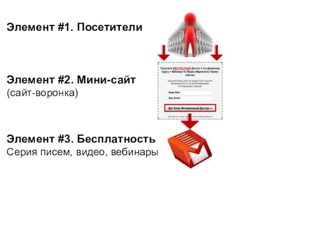 Элемент #1. Посетители Элемент #2. Мини-сайт (сайт-воронка) Элемент #3. Бесплатность Серия писем, видео, вебинары